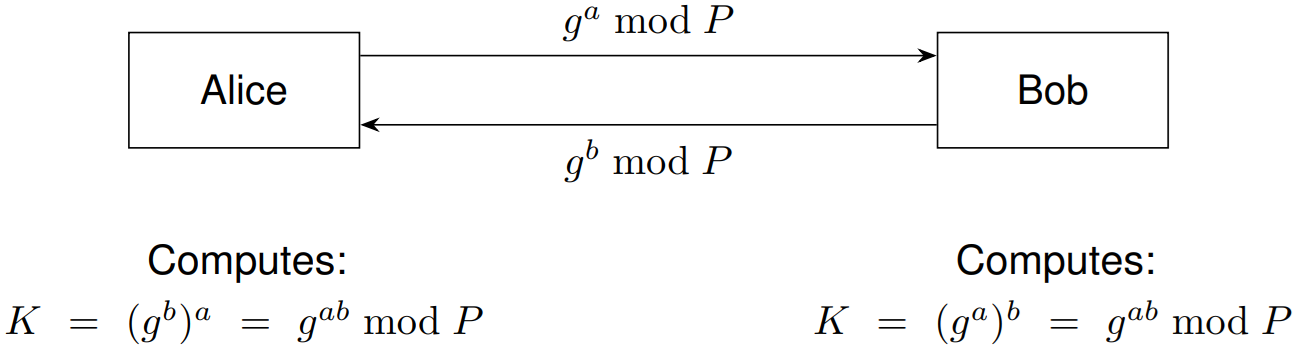 casual diffie-hellman key exchange